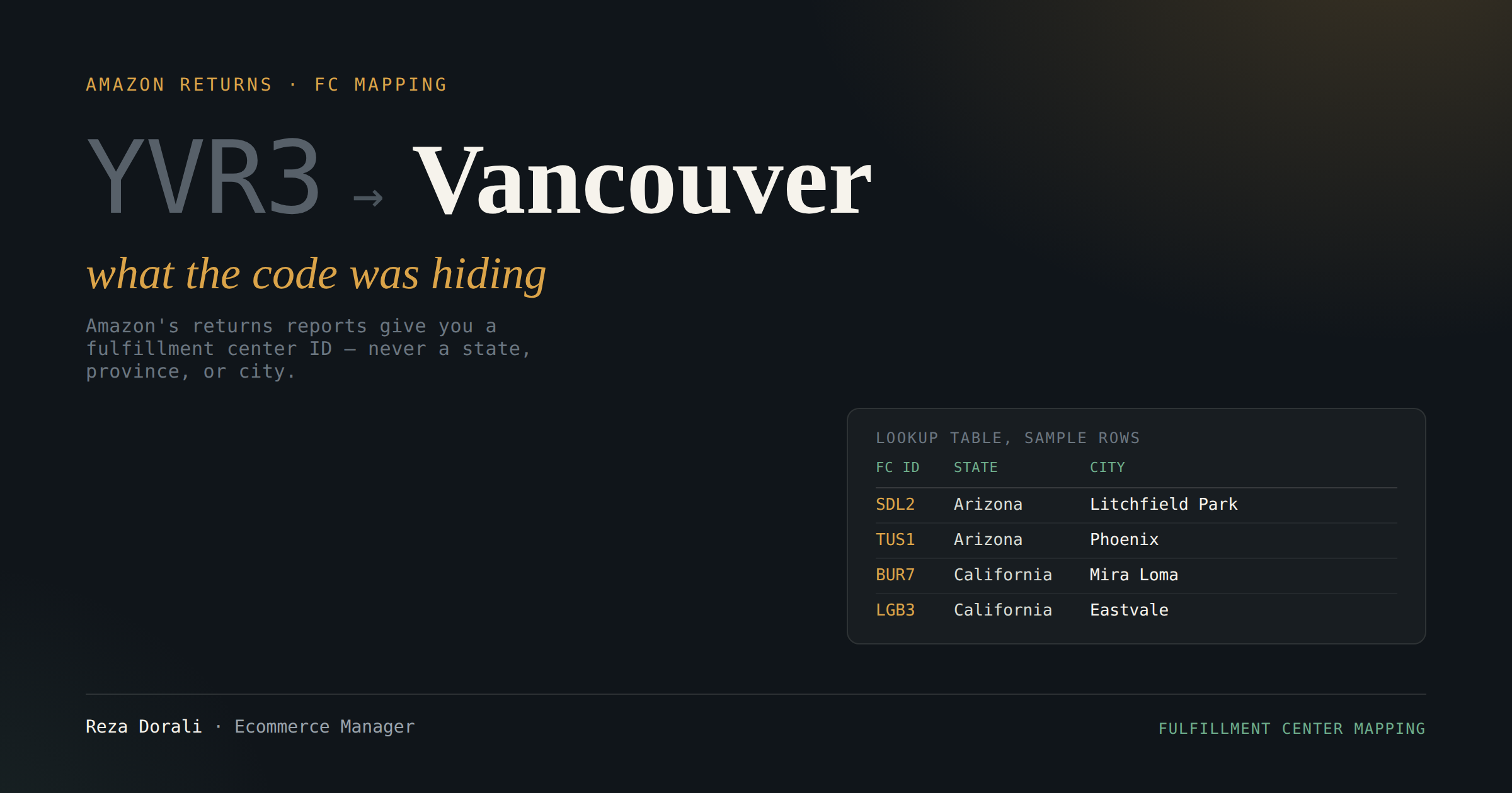 YVR3 → Vancouver: a fulfillment center code decoded, next to a sample lookup table mapping FC IDs to state and city